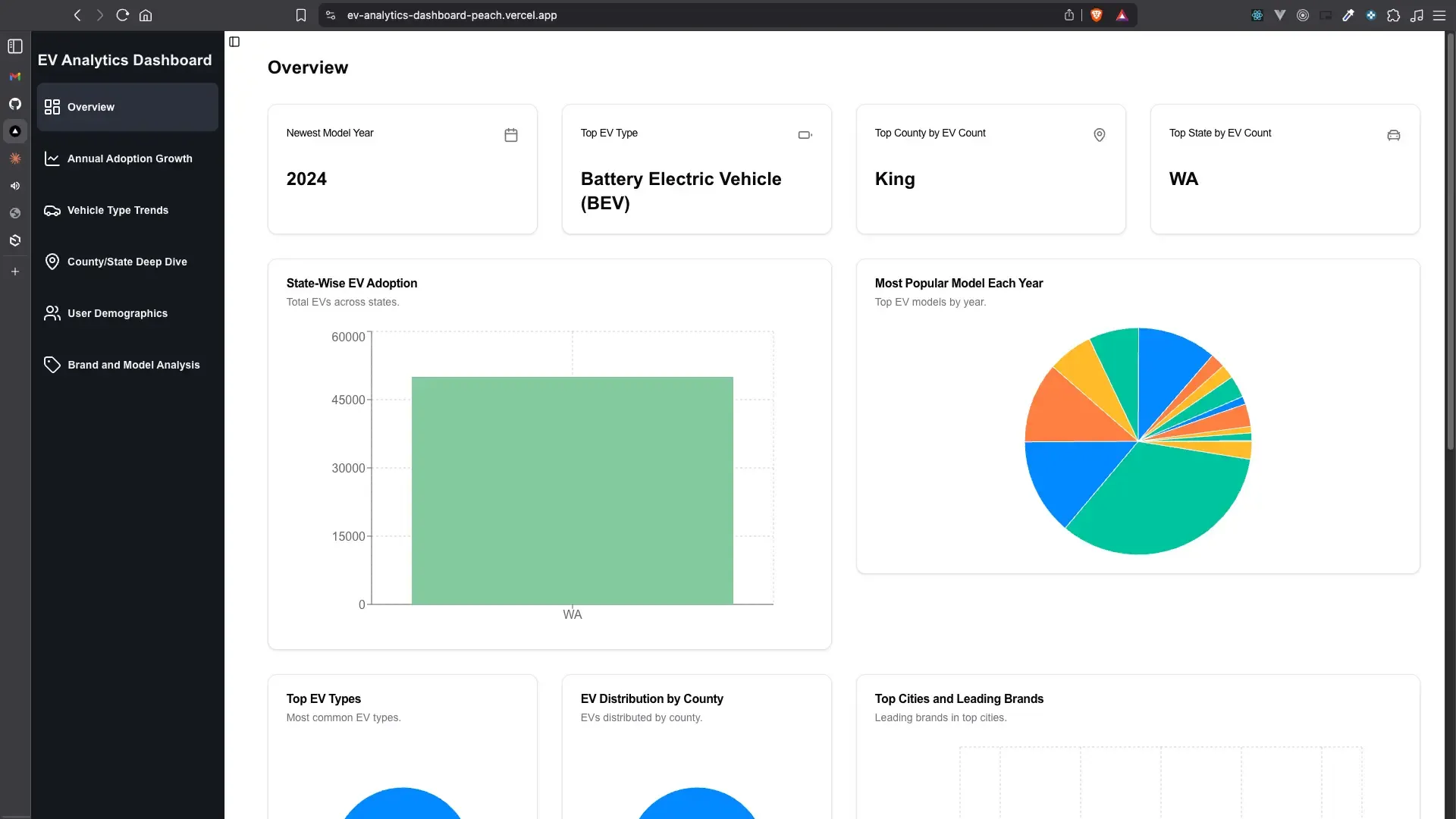 EV Analytics Dashboard